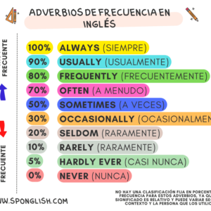 adverbios de frecuencia en inglés