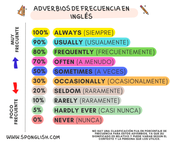 adverbios de frecuencia en inglés